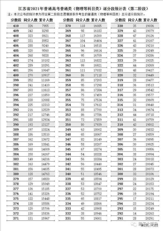 阶段|江苏省2021年普通高考第二阶段逐分段统计表出炉！