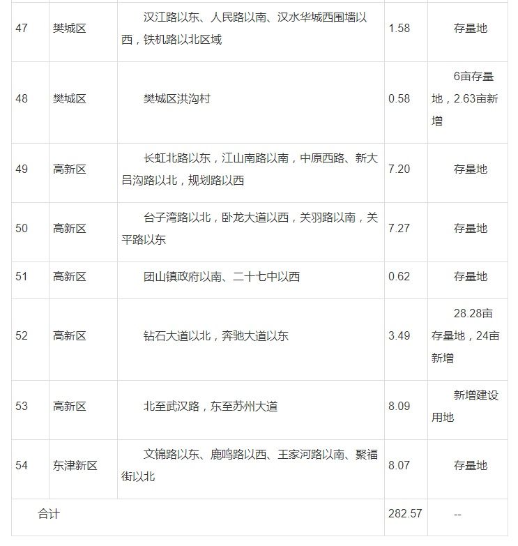 住宅|襄阳多个黄金地段将新建住宅！