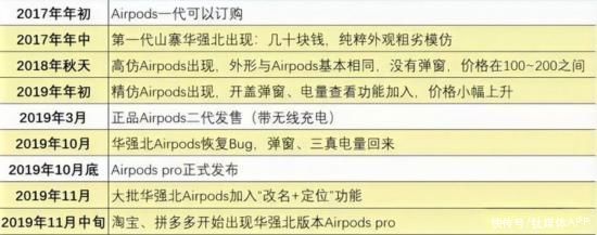 苹果公司|山寨AirPods到底有多“横”？