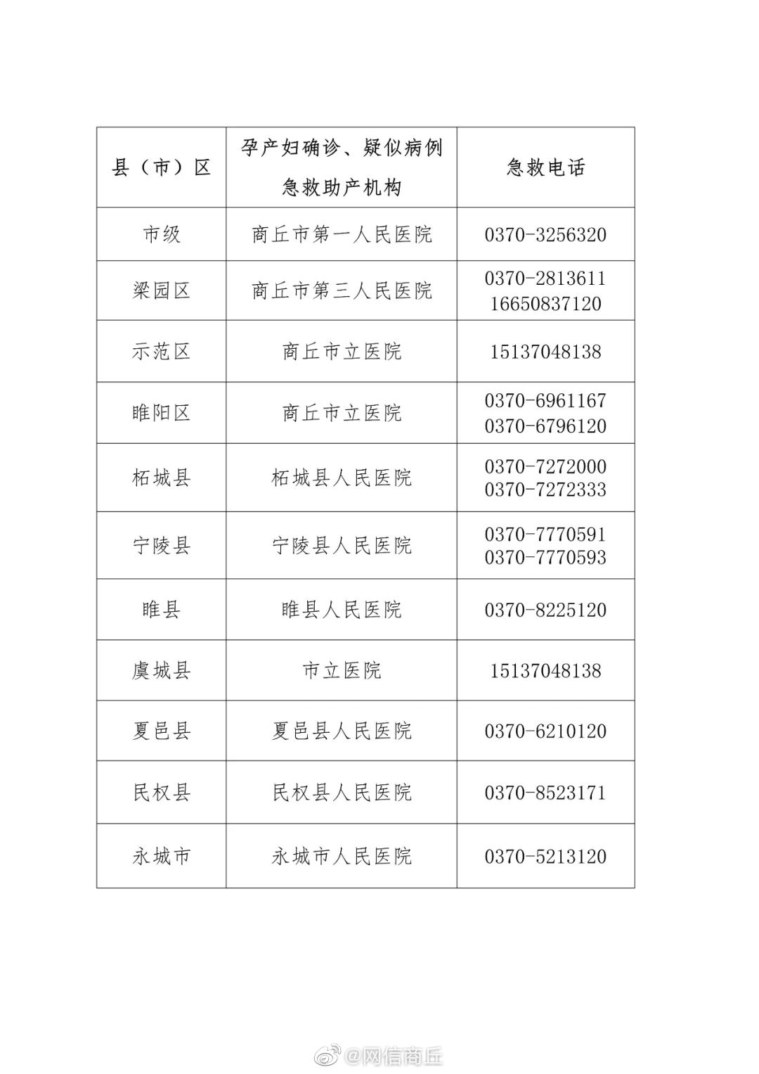 120急救中心|河南商丘：全市各级助产机构严禁拒收孕产妇