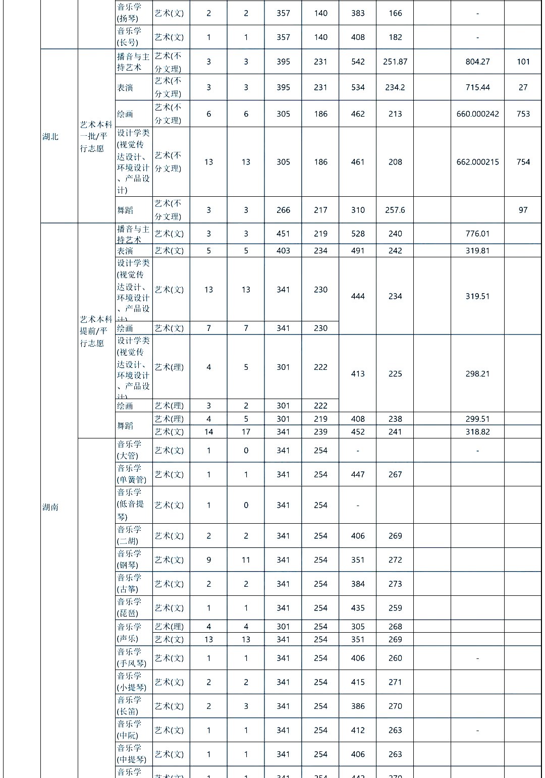 全国双一流院校2020年美术类专业及文化录取线大汇总