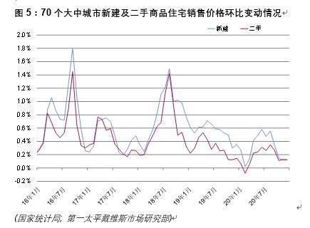 价格|第一太平戴维斯全国70个大中城市新建住宅价格指数更新