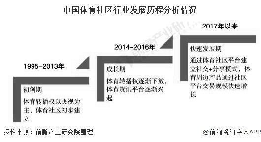 2020年中国体育社区行业市场现状及发展前景分析 2020年市场规模或将突破百亿元