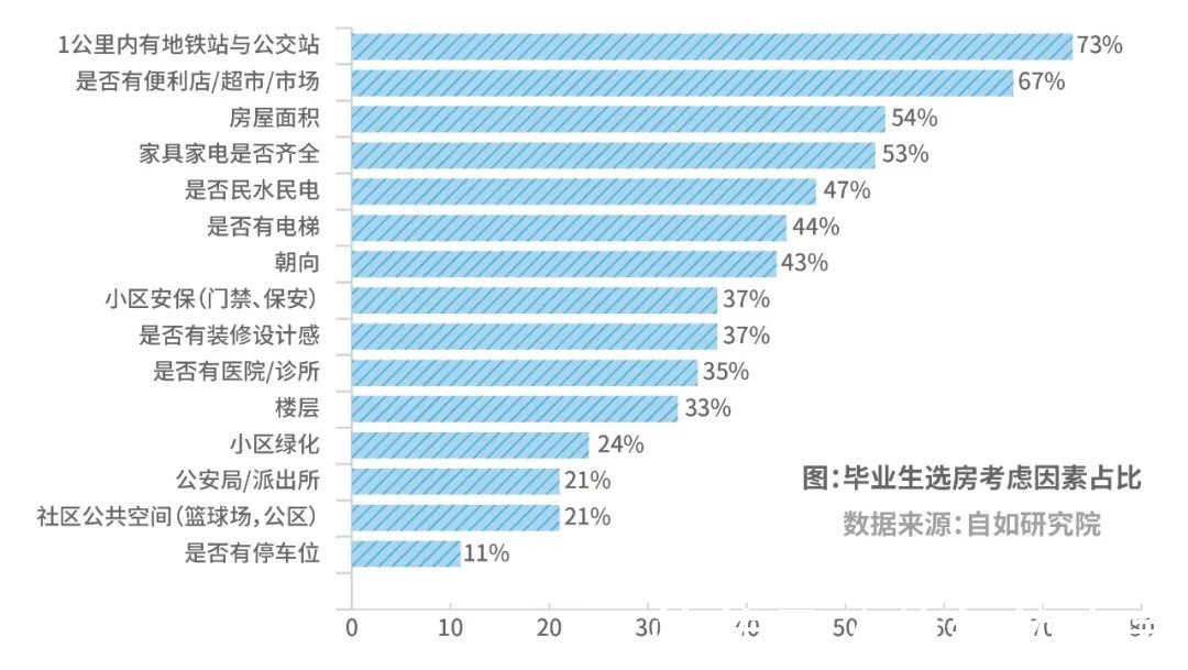 上海|2021年毕业生动向观察超9成选择租房，“沪漂”看好城市发展