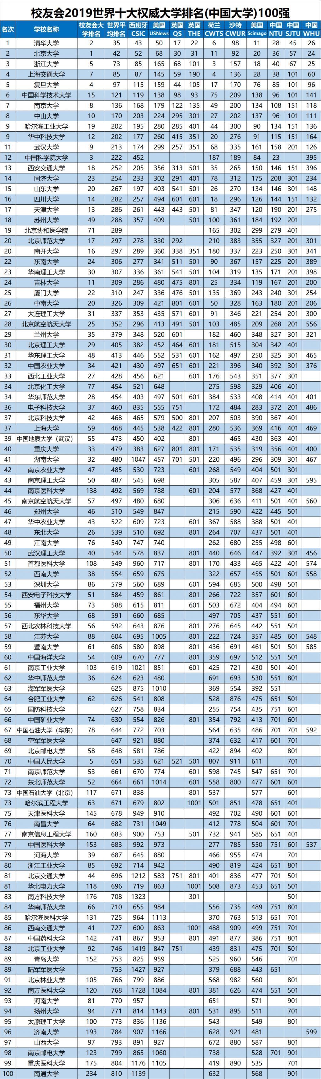 2020年高校综合实力排名，浙大第3，哈工大明显进步