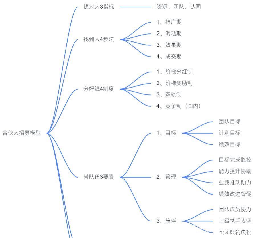 私域|揭秘私域变现森林体系，7大系统34个模块，重新理解私域这件事