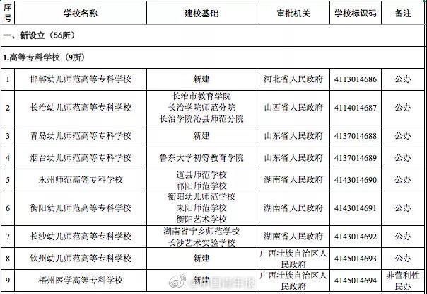 官宣|官宣！3所高校被撤销