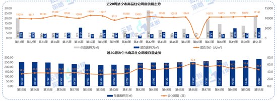 排行榜|11141元/㎡！济宁最新商品住宅成交均价出炉