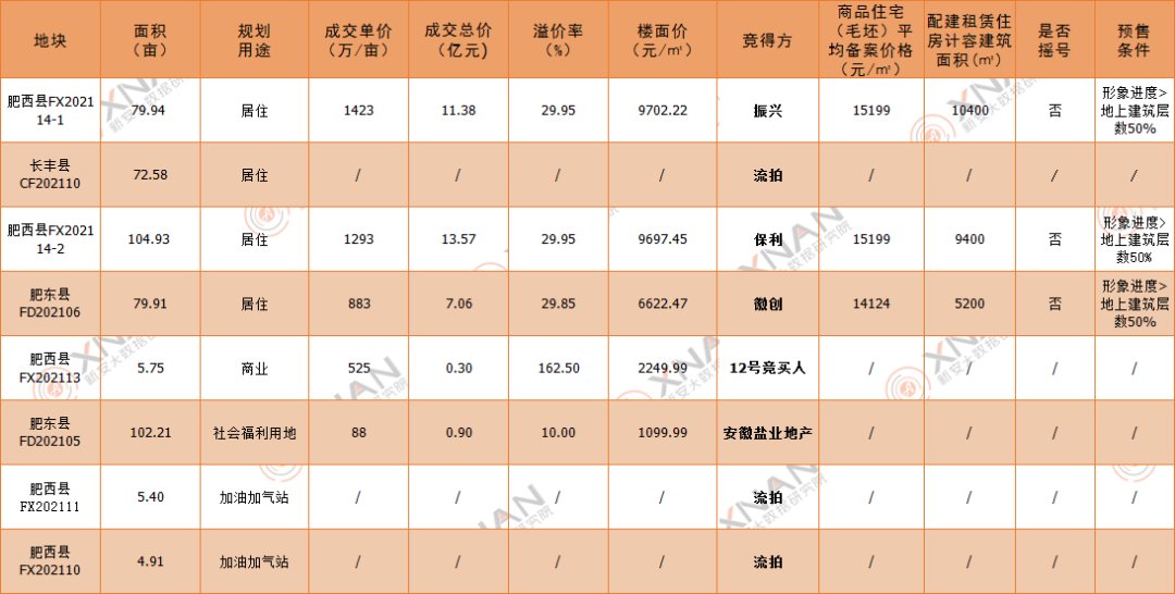 土拍|8月合肥土拍揽金33.2亿元!