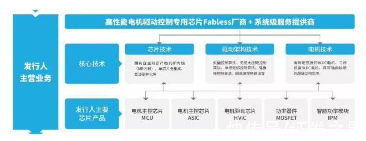 峰岹科技|中芯国际、小米系现身股东名单，电机驱动控制芯片设计厂商峰岹科技