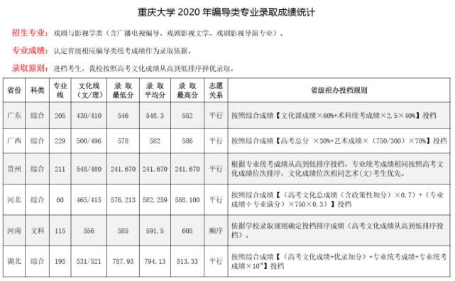 中南大学|你分数够吗？双一流院校艺术类专业文化录取线汇总！