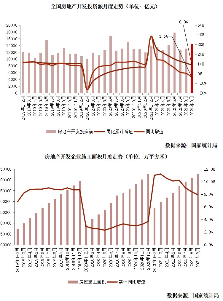 9月销售量价跌幅收窄，投资由增转负同比跌3.5%|行业数据 | 面积