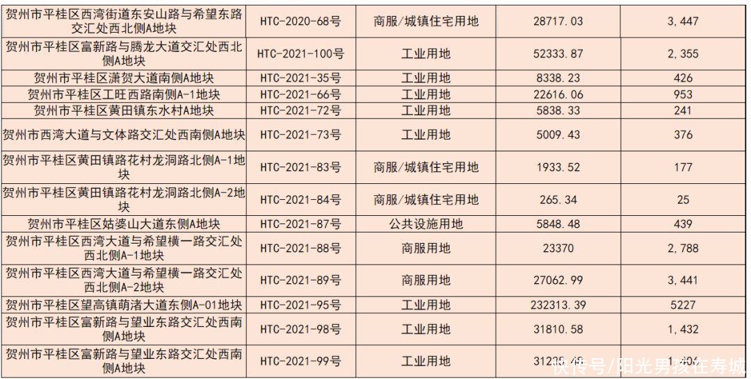 商服|「土拍预告」8月贺州将挂牌出让25宗国有建设用，面积866316.4㎡