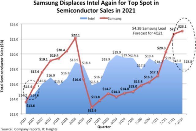 英伟达|IC Insights：三星2021年销售额预计达8331亿美元，超英特尔(INTC.US)居榜首