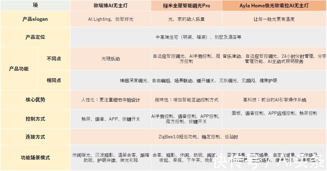 全屋|欧瑞博、Ayla艾拉、绿米三家无主灯方案对比，谁更胜一筹？