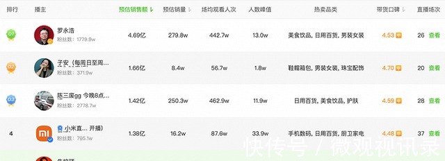 weenie|品牌自播围剿罗永浩！