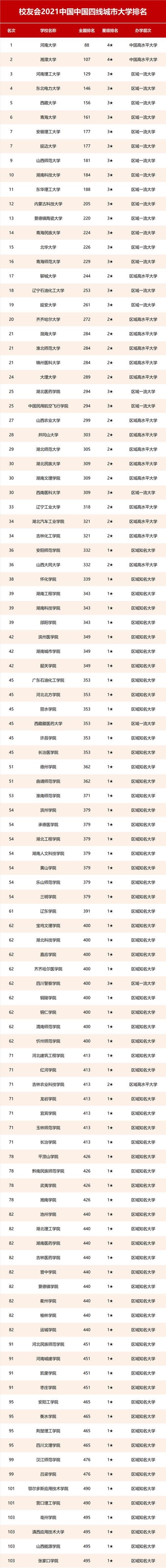 校友会2021中国四线城市大学排名，河南大学第1，湘潭大学第2