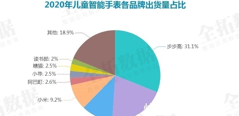 份额|全拓数据儿童智能手表仍为一片蓝海，头部企业带领行业发展前行