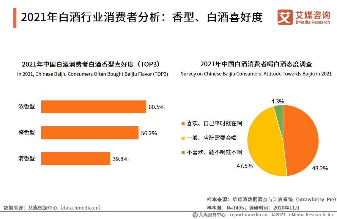 调研|2021年中国白酒行业用户调研洞察分析:饮酒频率、购买渠道