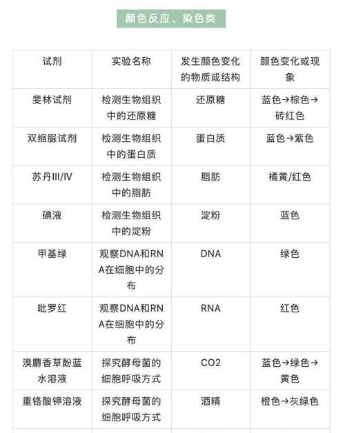 高中生物：实验中有关试剂的使用整理！赶紧收藏！