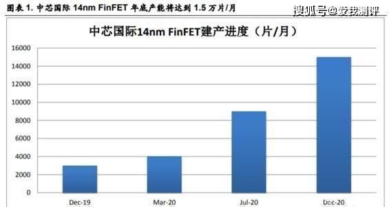 制造|国产CPU制造设备对比台积电差距无法接受