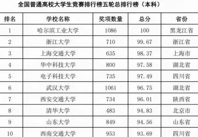 全国高校学生实力榜出炉，浙大第二，清华第八，榜首令人出乎意料