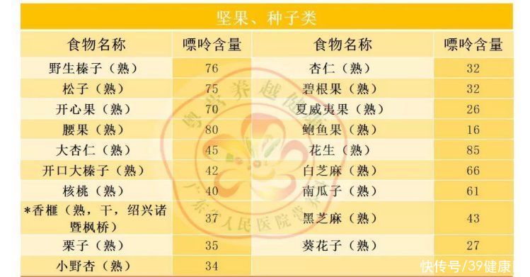 痛风石|痛风患者快收好！照着“食物嘌呤表”吃，尿酸被“治得”服服帖帖