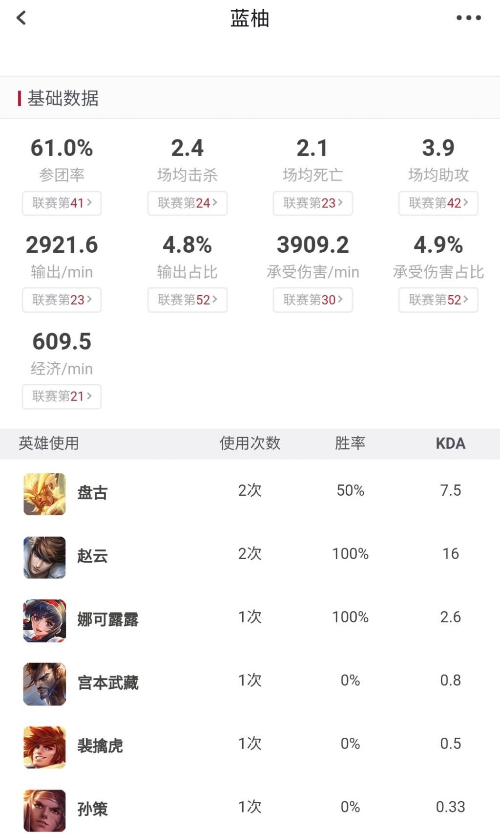 KGL|AG蓝柚离队，转会KGL继续追梦，月光回复两个字，加油