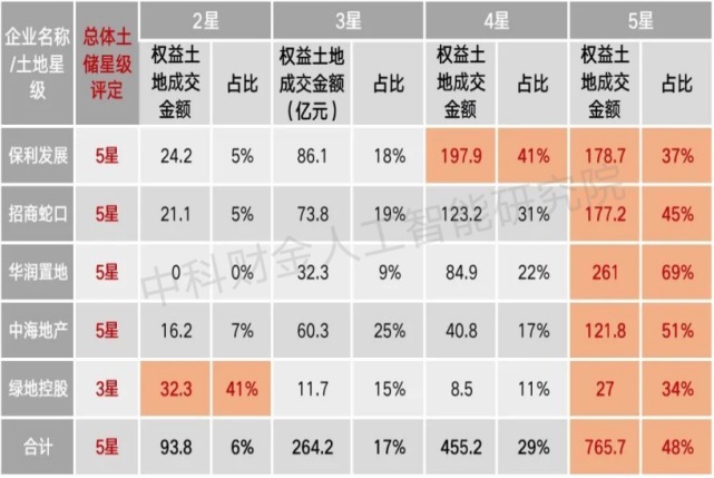 房企|2021下半年集中供地，你的对手是谁？隐藏在股权穿透下的另一番风景