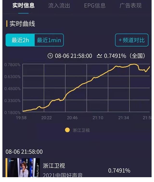 收視率|《中國好聲音》收視低迷嗎？第二期播放，收視率繼續(xù)衛(wèi)視領跑