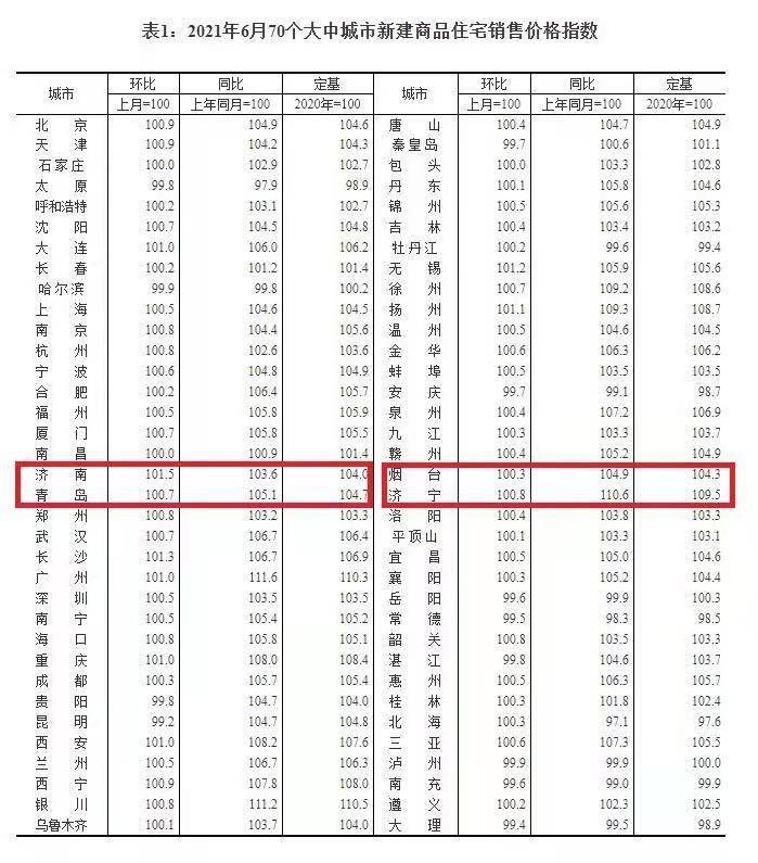 上涨|6月份房价来了！济南新房环比涨1.5%，青岛环比涨0.7%
