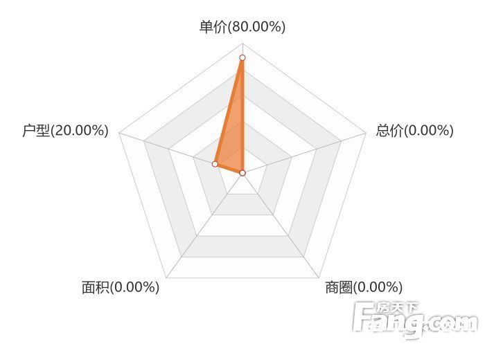 楼盘|12月十堰新房用户关注度大数据报告