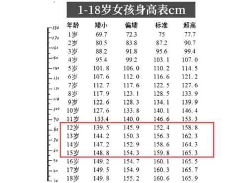 身高|初中生标准身高表火了，达到这一高度算合格，很多孩子不达标