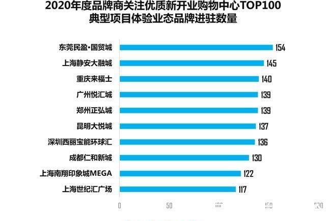 餐饮|这100个mall，不愧是有流量又扛销量的“实力派”！