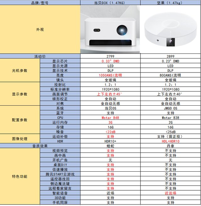 g9|坚果G9值得入手吗？比起当贝D3X是否更好？