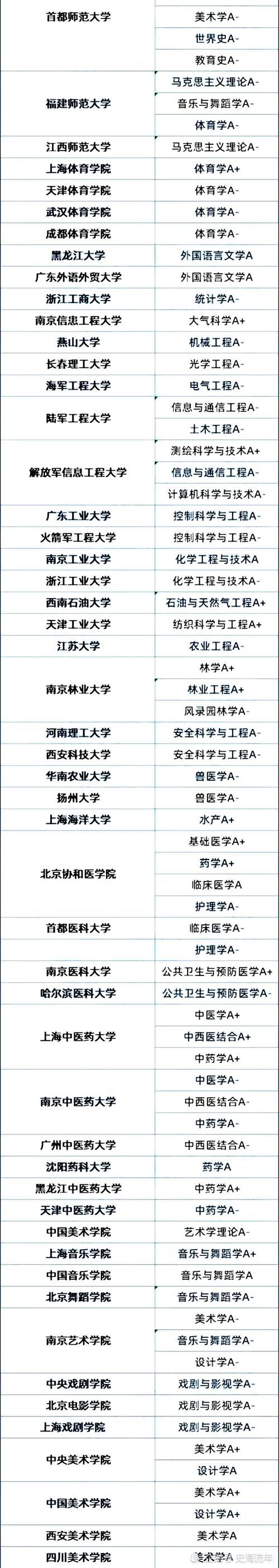 盘点21所无A类学科的双一流大学和56所有A类学科的“双非”高校，2021年第二轮“双一流”评估结局预测