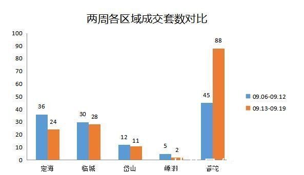 成交|（09.13-09.19）舟山商品房网签成交153套 环比上涨21.88%