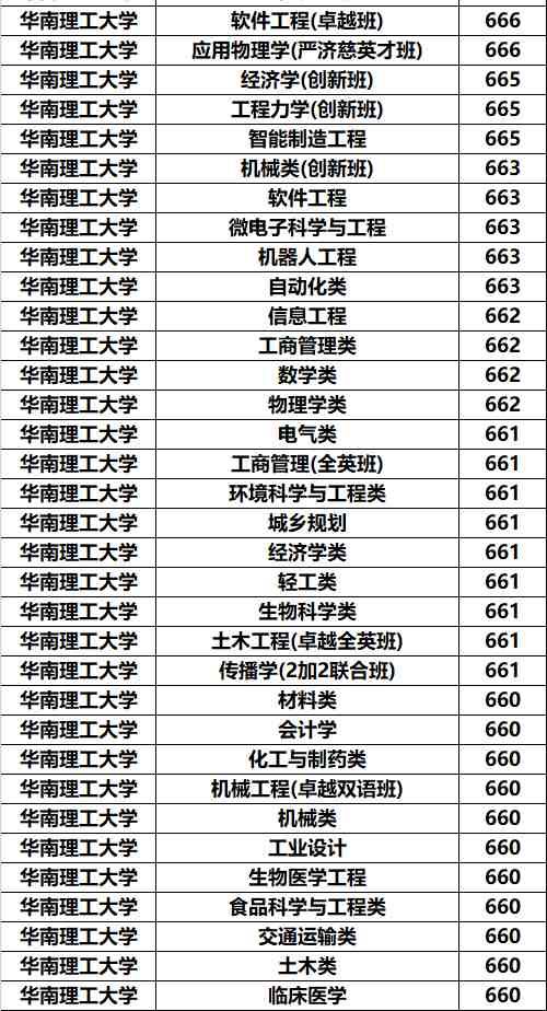 华南理工大学专业录取分数据分析：原来学霸还是喜欢计算机！