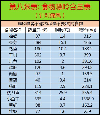 心脑血管病|这10张表，啥病吃啥，一目了然，非常实用！