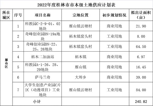 土地|2022年度桂林市市本级土地 共计出让3918.44亩