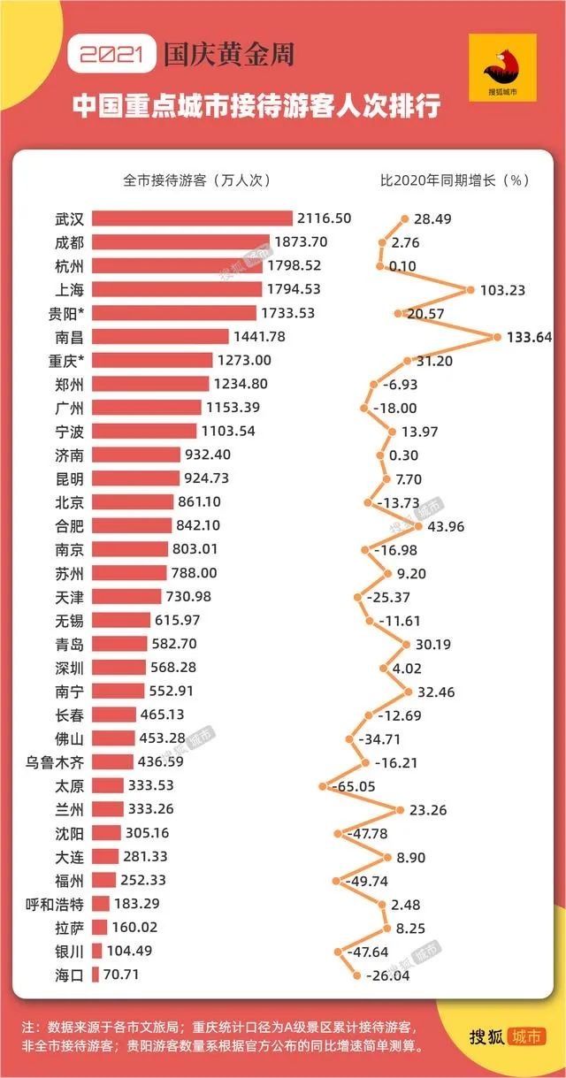 供岗|早安武汉︱①武汉国庆游客接待量全国第一②武汉银行秋季校招供岗万余个③9宗地块成交