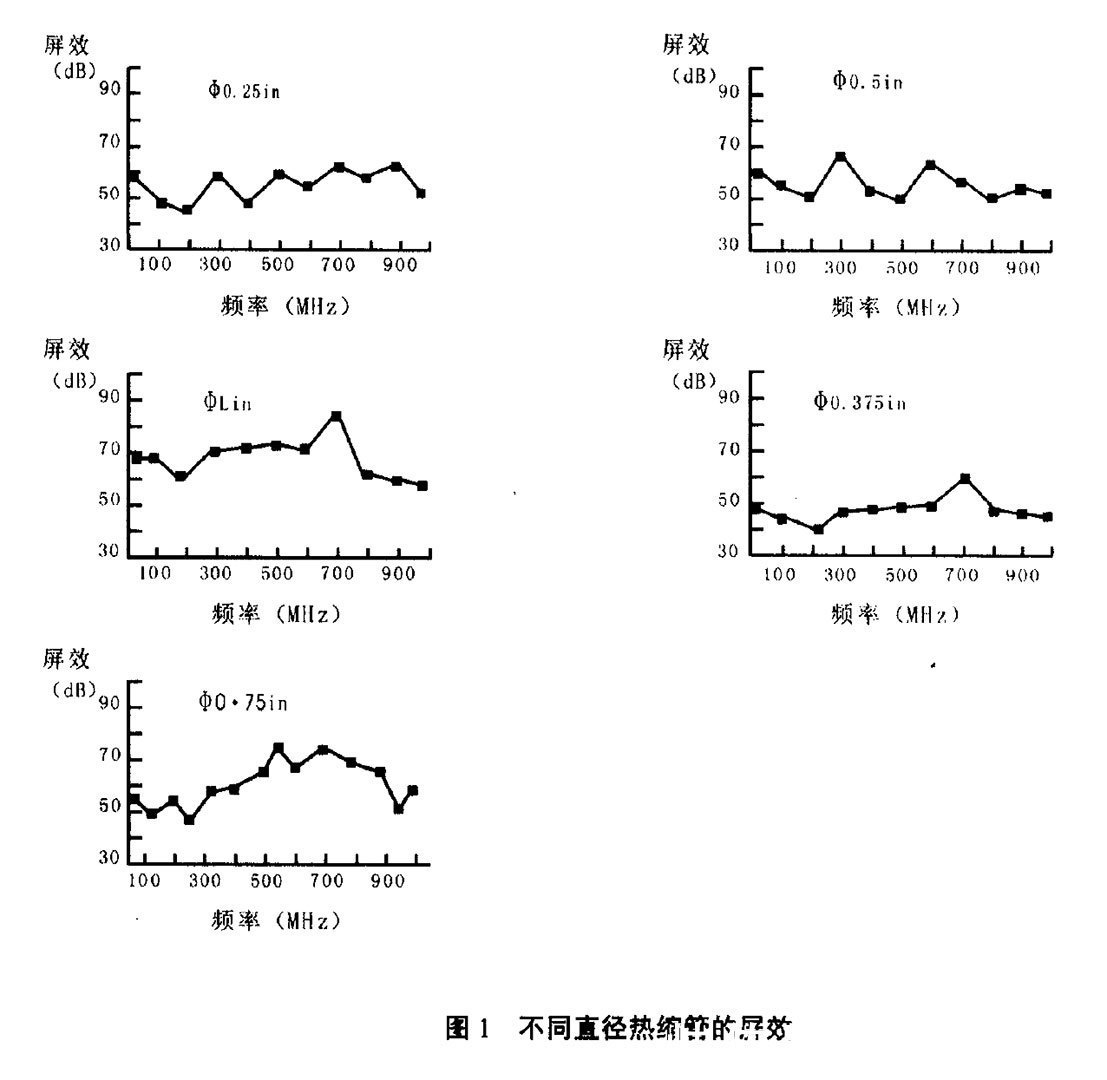 热缩管|EMI/RFI电缆屏蔽导电热缩管,问题及解决方案,云林热缩