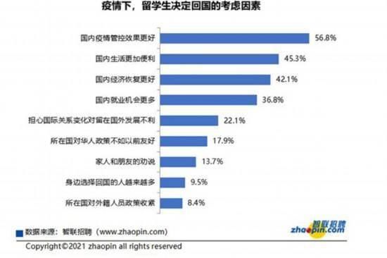 疫情下中国留学生就业：回国趋势明显 曲折却充满信心