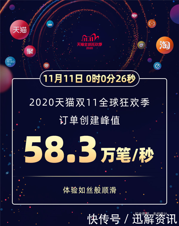 成交额|新纪录诞生！天猫2020双11”再创新纪录，实时成交额破3723亿