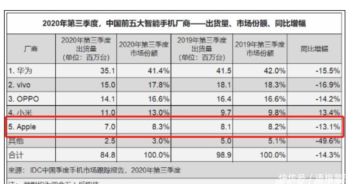 热销|iPhone12热销是假象?苹果出货量掉到第五,库克“骗了”所有人