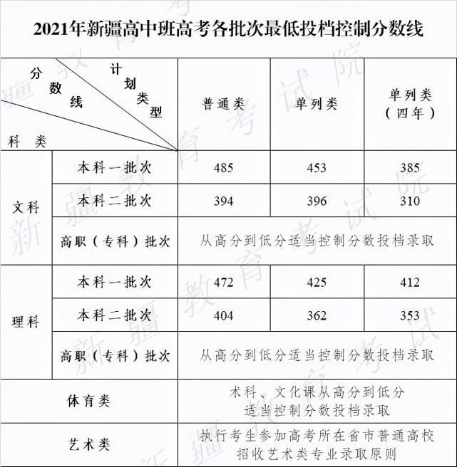 招生计划|2021年新疆地区高考各批次最低投档控制分数线确定！