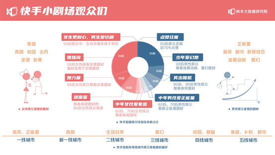 更爱看|2020快手短剧生态报告：收录短剧超20000部90后和00后作者占71%