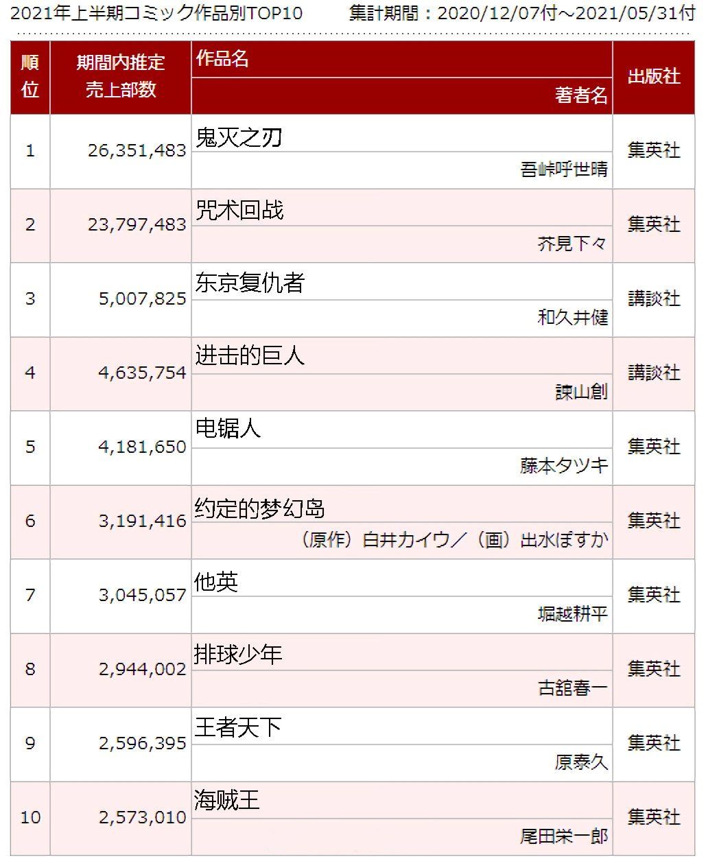 东京卍复仇者|O榜21年上半年漫画TOP10公布，鬼灭连任、咒术第二，海贼王被压了