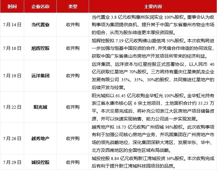 阵营|2021年1-7月中国房地产企业销售业绩TOP200