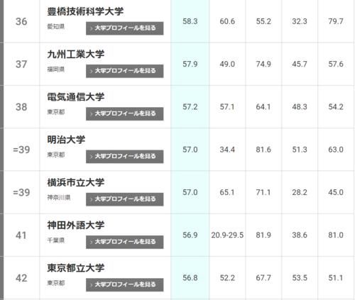 2021年THE日本大学排名发布！东北大学连续两年位居榜首！